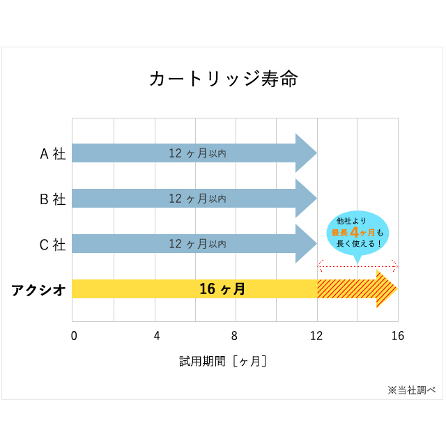 業務用浄水器ACCIOのカートリッジ他社比較のグラフ