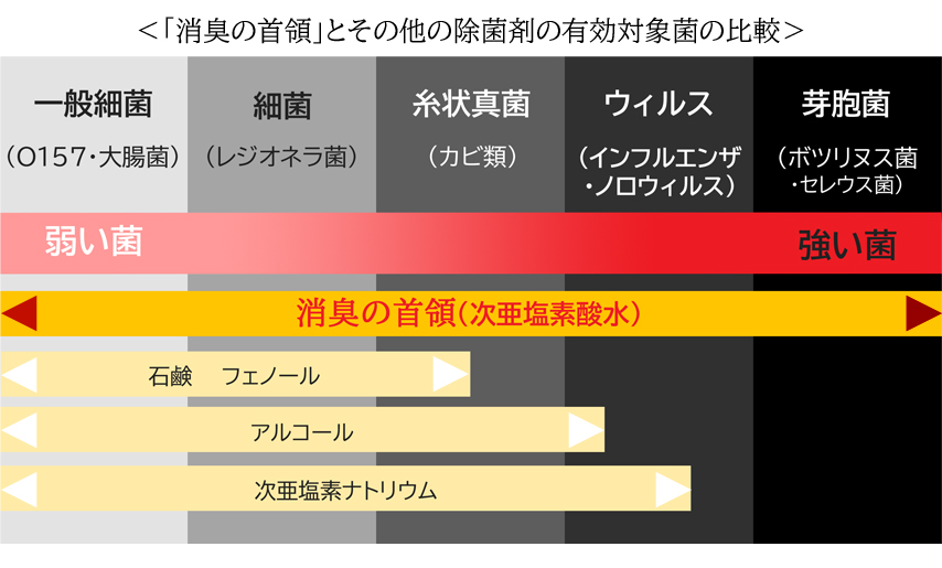 殺菌作用について有効な菌の種類