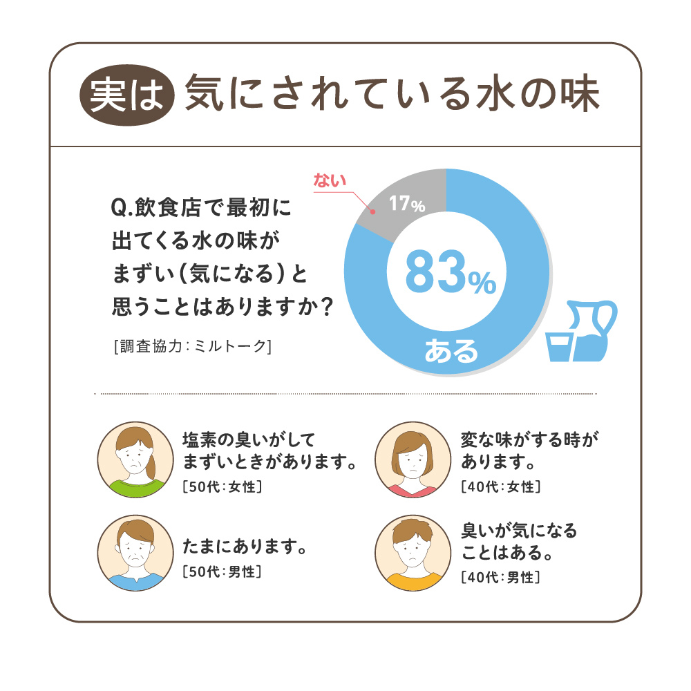 お客様は水の味を気にしている、ということがわかったアンケート