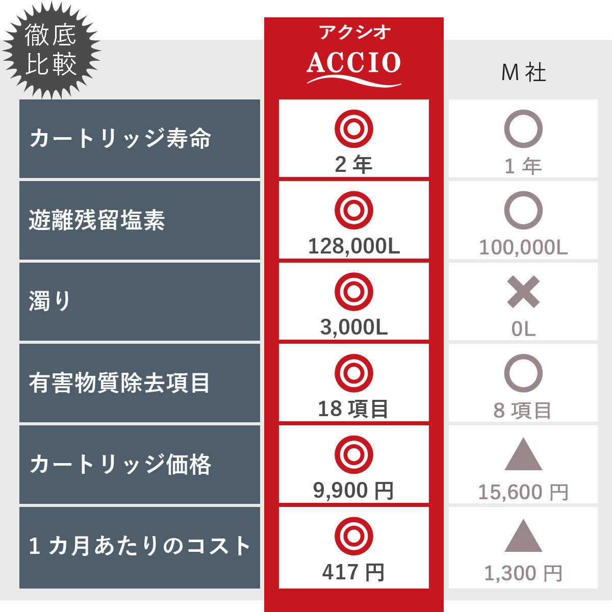 ランニングコスト比較表