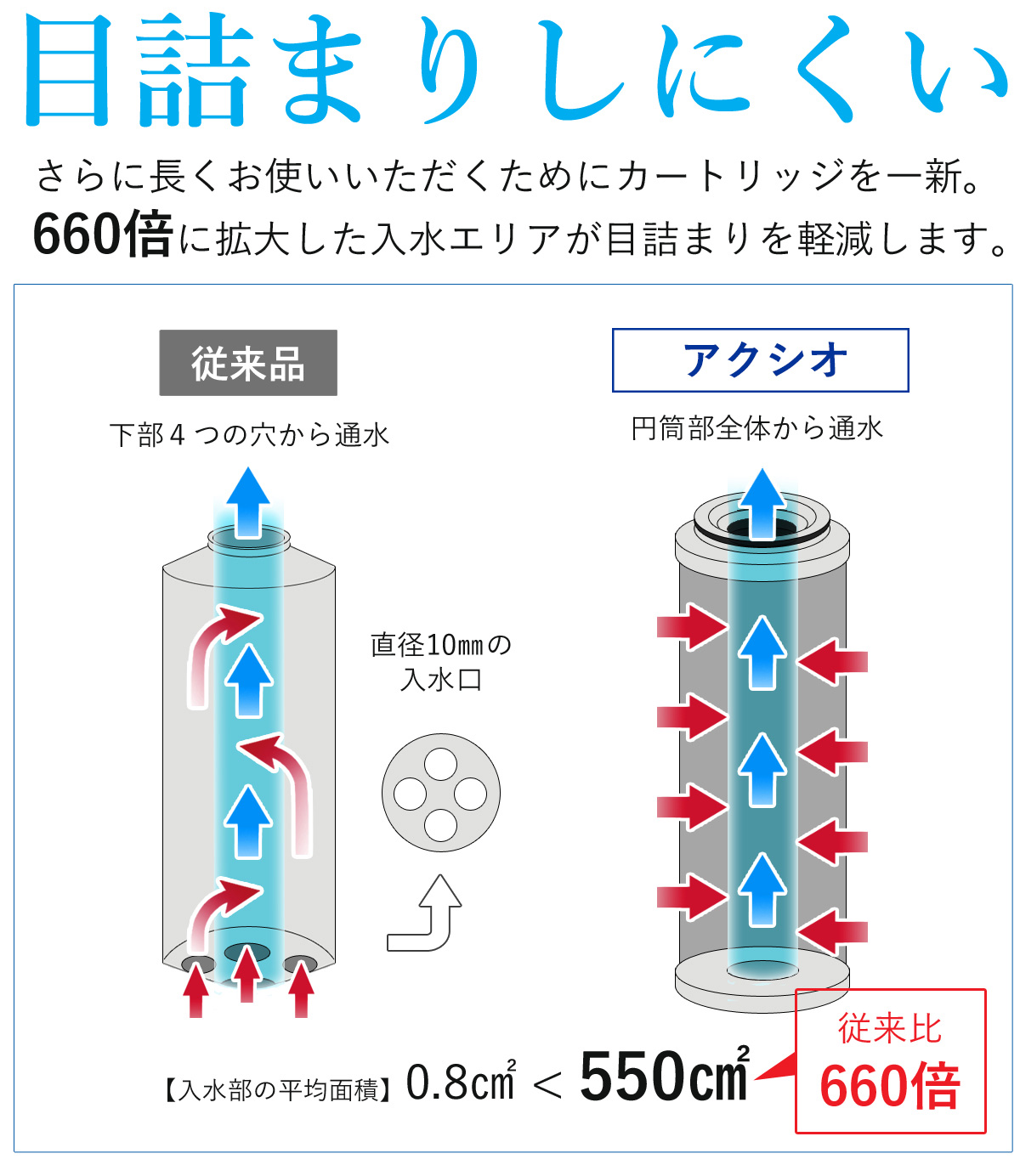目詰まりしにくいカートリッジ説明イラスト