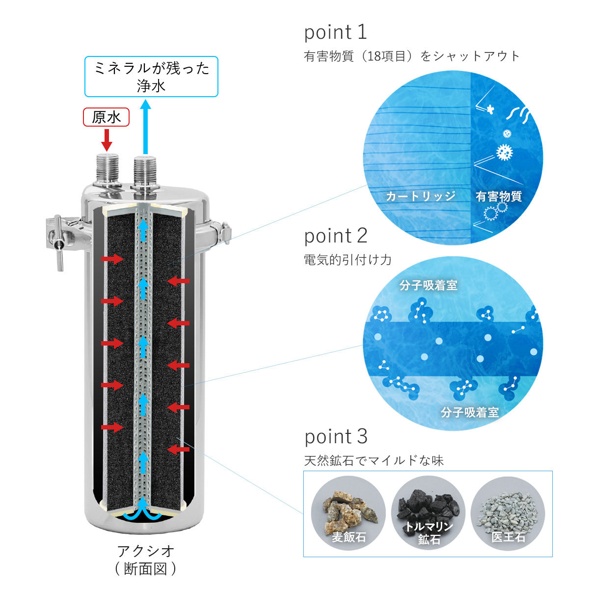 業務用浄水器アクシオの断面図